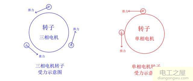 为什么单相电机用电容而三相电机不需要电容