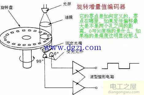 增量编码器与绝对值编码器介绍