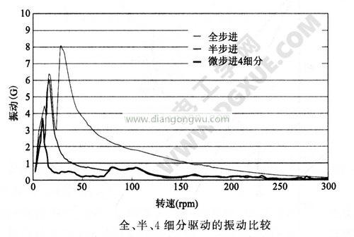 步进电机全、半、细分驱动的振动比较