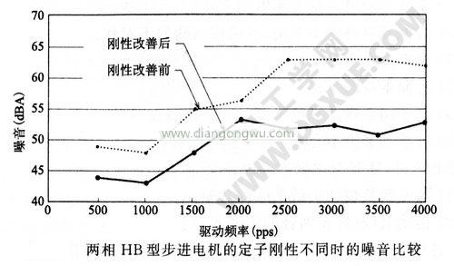 两相HB型步进电机的定子刚性不同时的噪音比较