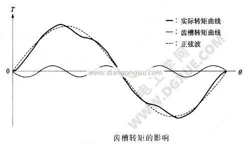 齿槽转矩的影响