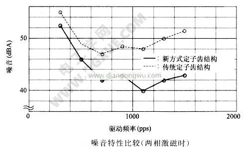 噪音特性比较（两相激磁时）