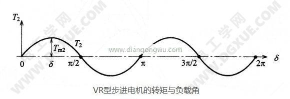 VR型反应式可变磁阻步进电机的转矩与负载角