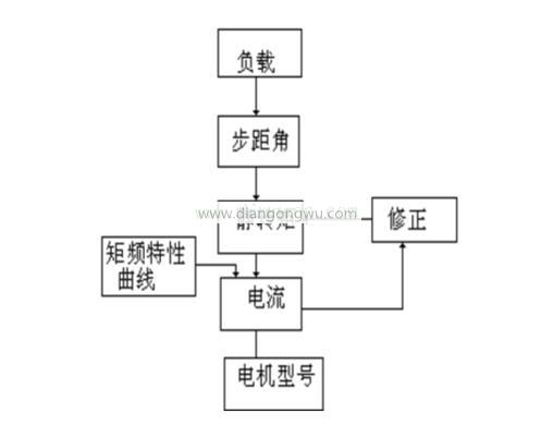 步进电机选型原则你都知道吗_步进电机选型误区盘点