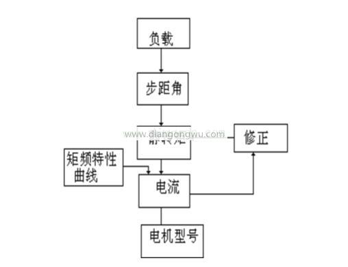 步进电机选型原则你都知道吗_步进电机选型误区盘点