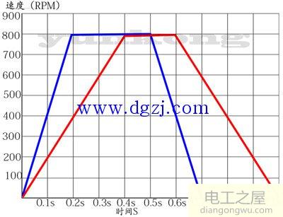 步进电机加减速曲线_步进电机加减速s曲线