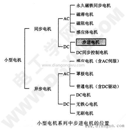 小型电机系列中步进电机的位置