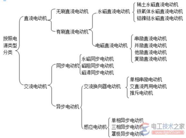 电动机的分类