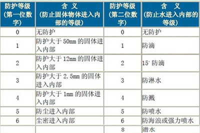 防爆电机防护等级