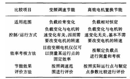 高效节能电机一级能效国标标准解读及实施要领